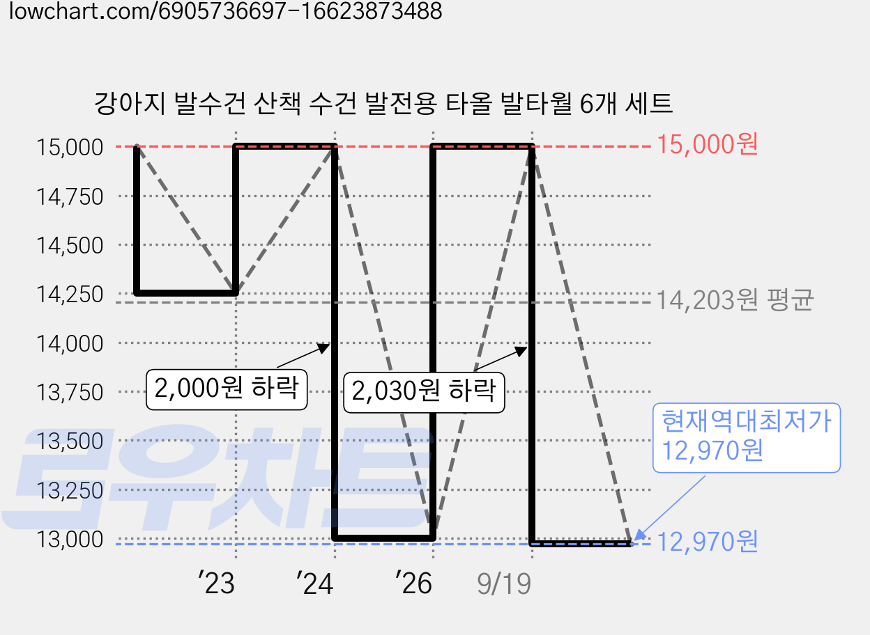 강아지 발수건 산책 수건 발전용 타올 발타월 6개 세트 가격 변동 차트, 현재가 12,970원, 역대최저가