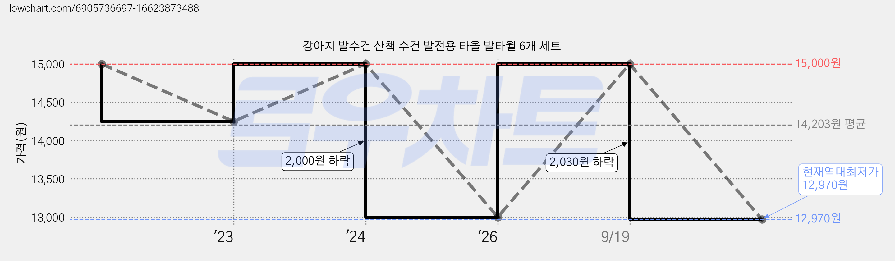 강아지 발수건 산책 수건 발전용 타올 발타월 6개 세트 가격 변동 차트, 현재가 12,970원, 역대최저가