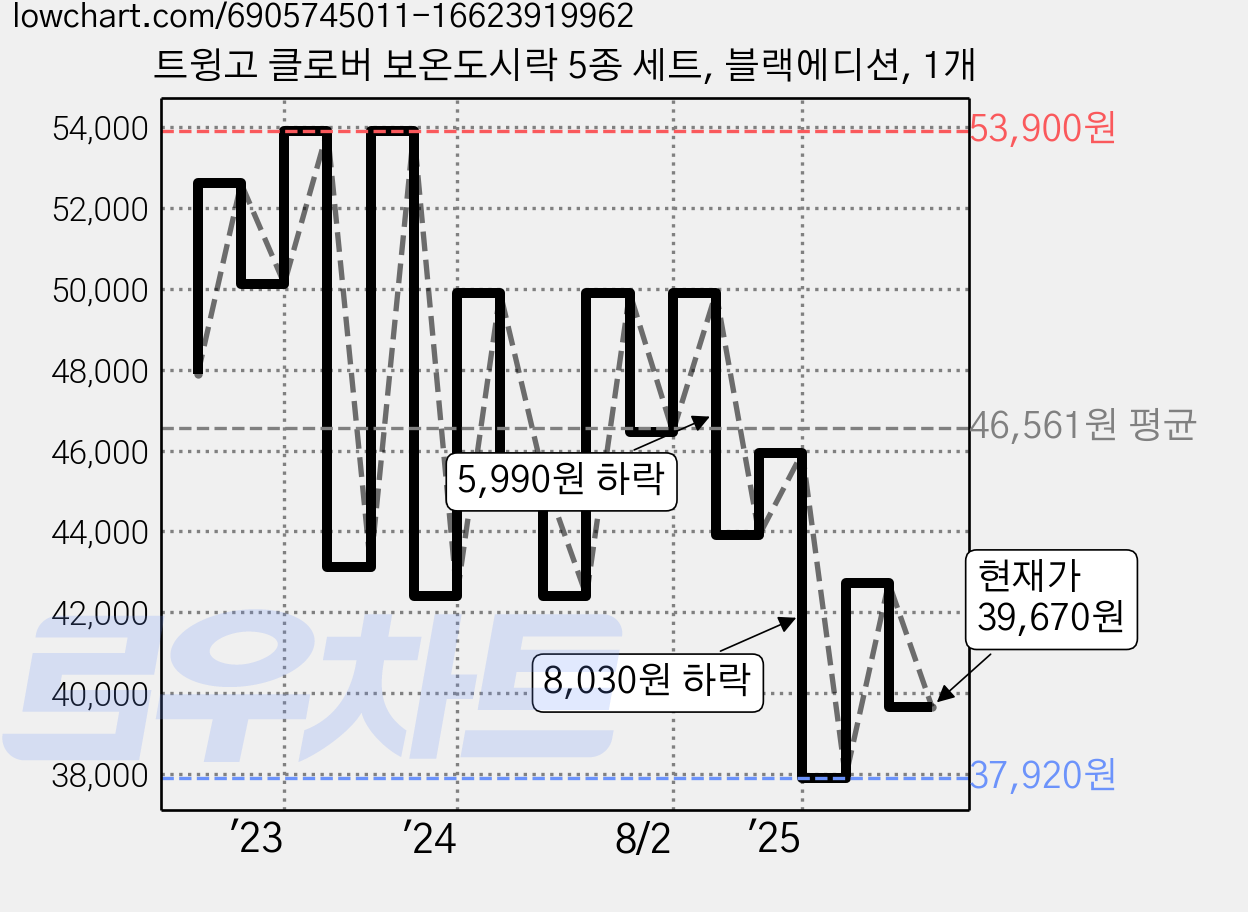 트윙고 클로버 보온도시락 5종 세트, 블랙에디션, 1개 가격 변동 차트, 현재가 39,670원, 관측 최저가 37,920원