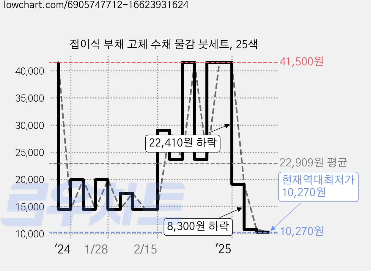 접이식 부채 고체 수채 물감 붓세트, 25색 가격 변동 차트, 현재가 10,270원, 역대최저가