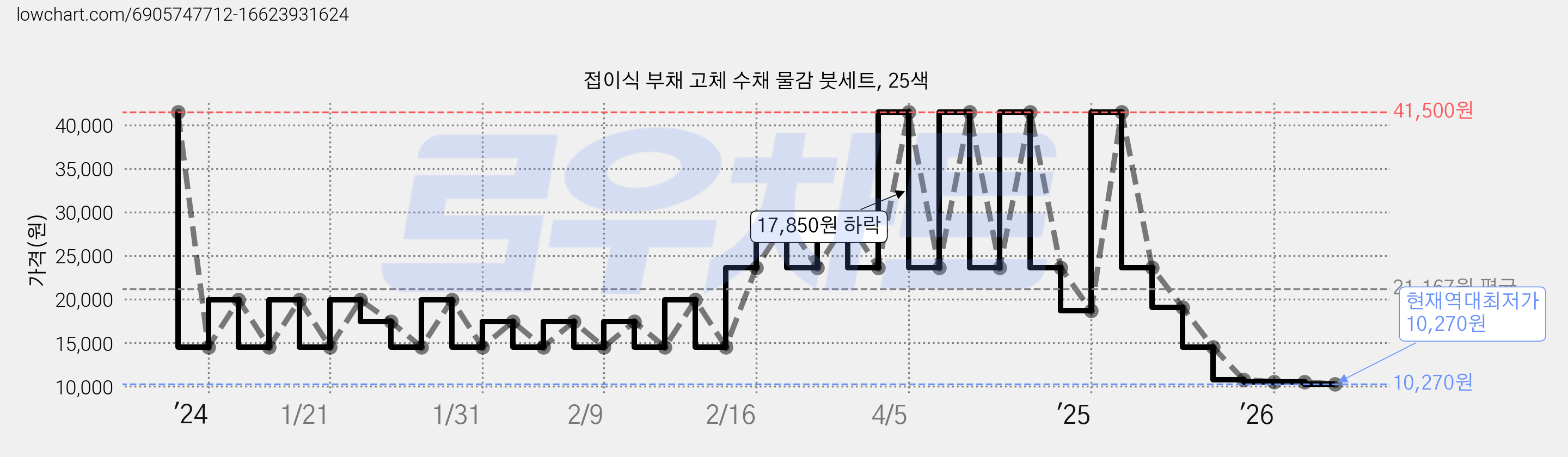 접이식 부채 고체 수채 물감 붓세트, 25색 가격 변동 차트, 현재가 10,270원, 역대최저가