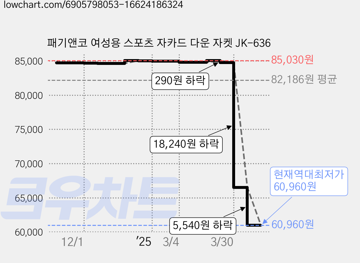 패기앤코 여성용 스포츠 자카드 다운 자켓 JK-636 가격 변동 차트, 현재가 60,960원, 역대최저가