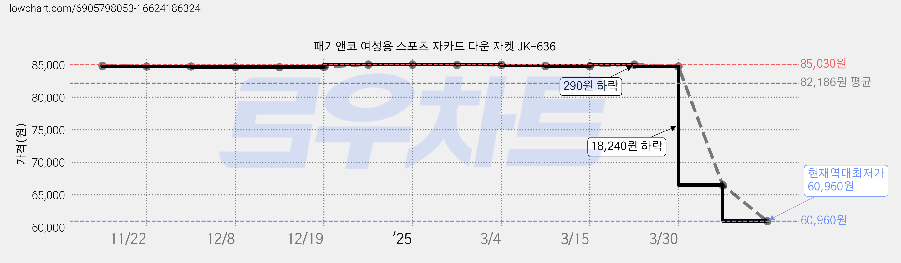 패기앤코 여성용 스포츠 자카드 다운 자켓 JK-636 가격 변동 차트, 현재가 60,960원, 역대최저가
