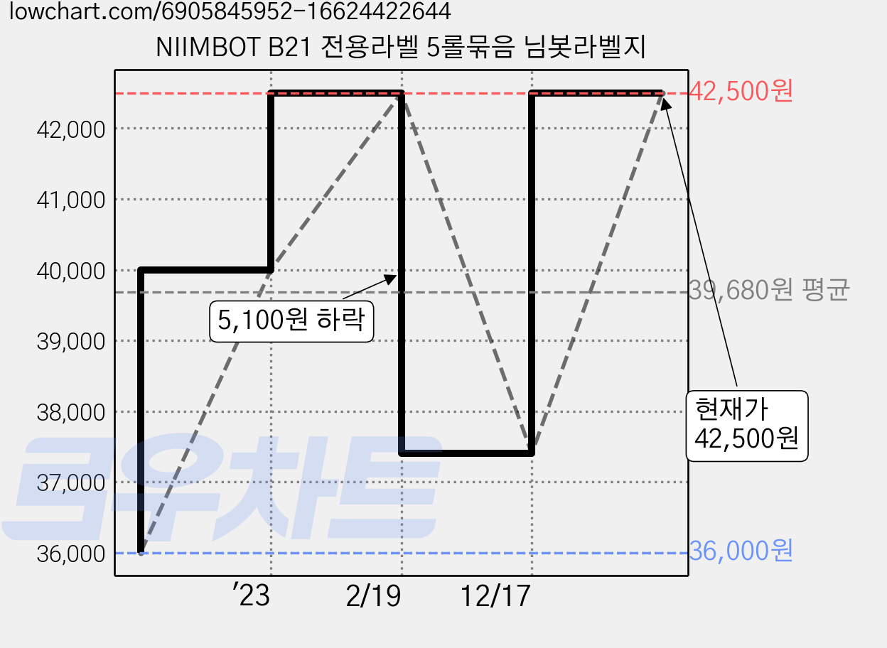NIIMBOT B21 전용라벨 5롤묶음 님봇라벨지 가격 변동 차트, 현재가 42,500원, 관측 최저가 36,000원