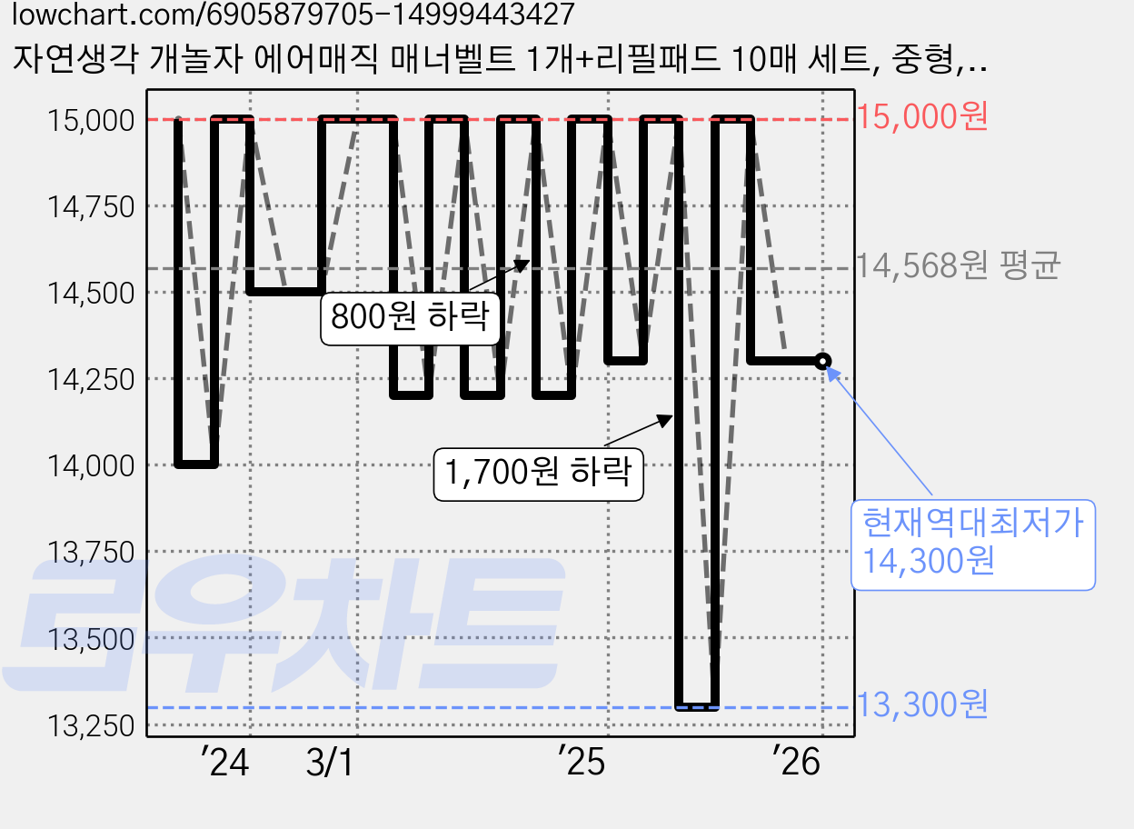 자연생각 개놀자 에어매직 매너벨트 1개+리필패드 10매 세트, 중형, 1팩 가격 변동 차트, 현재가 14,300원, 역대최저가