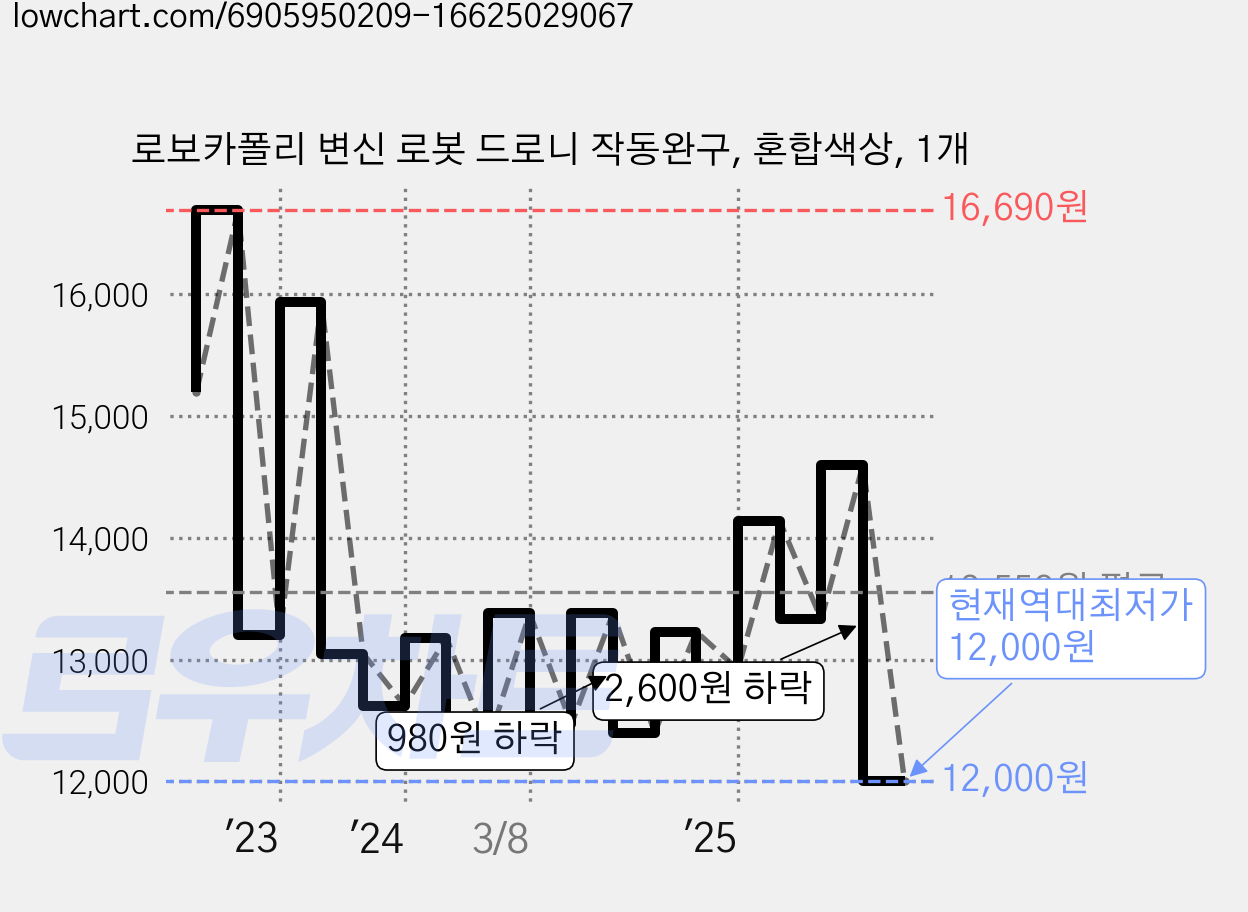 로보카폴리 변신 로봇 드로니 작동완구, 혼합색상, 1개 가격 변동 차트, 현재가 12,000원, 역대최저가