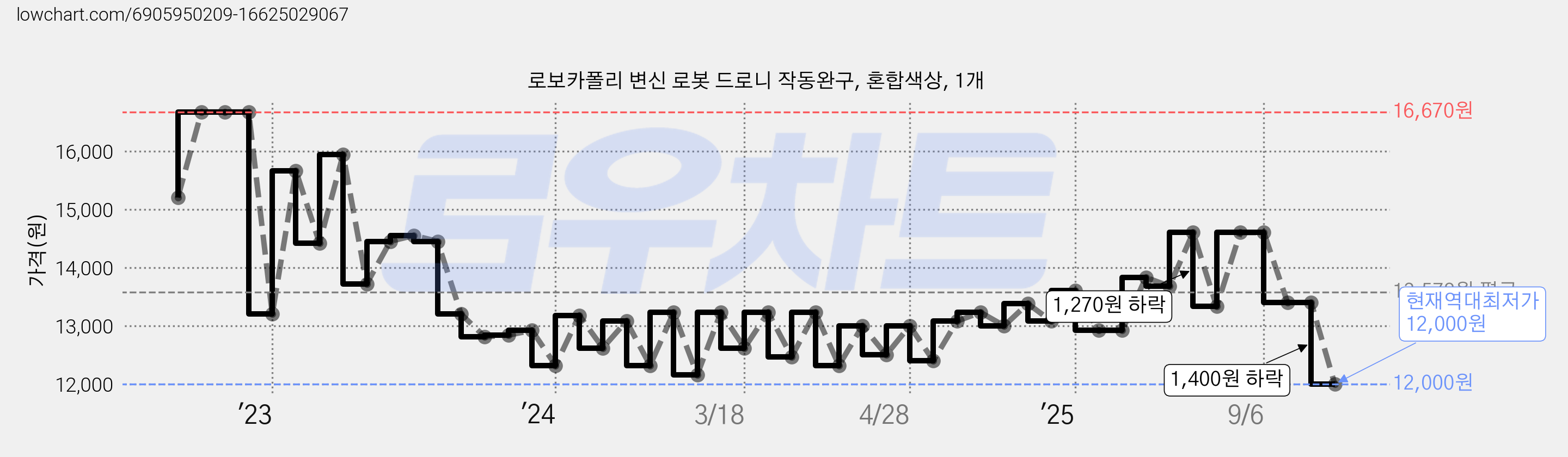 로보카폴리 변신 로봇 드로니 작동완구, 혼합색상, 1개 가격 변동 차트, 현재가 12,000원, 역대최저가
