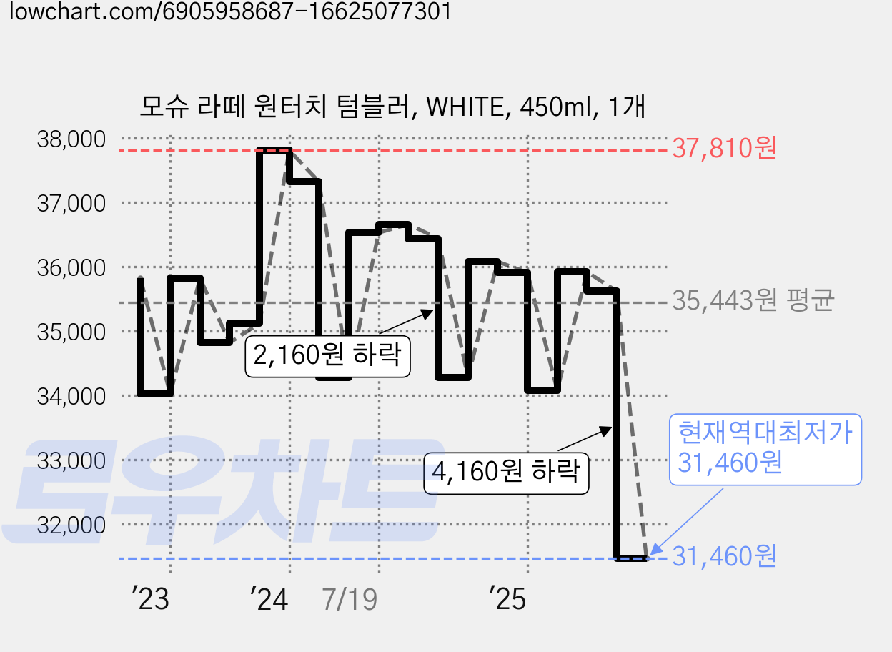 모슈 라떼 원터치 텀블러, WHITE, 450ml, 1개 가격 변동 차트, 현재가 31,460원, 역대최저가