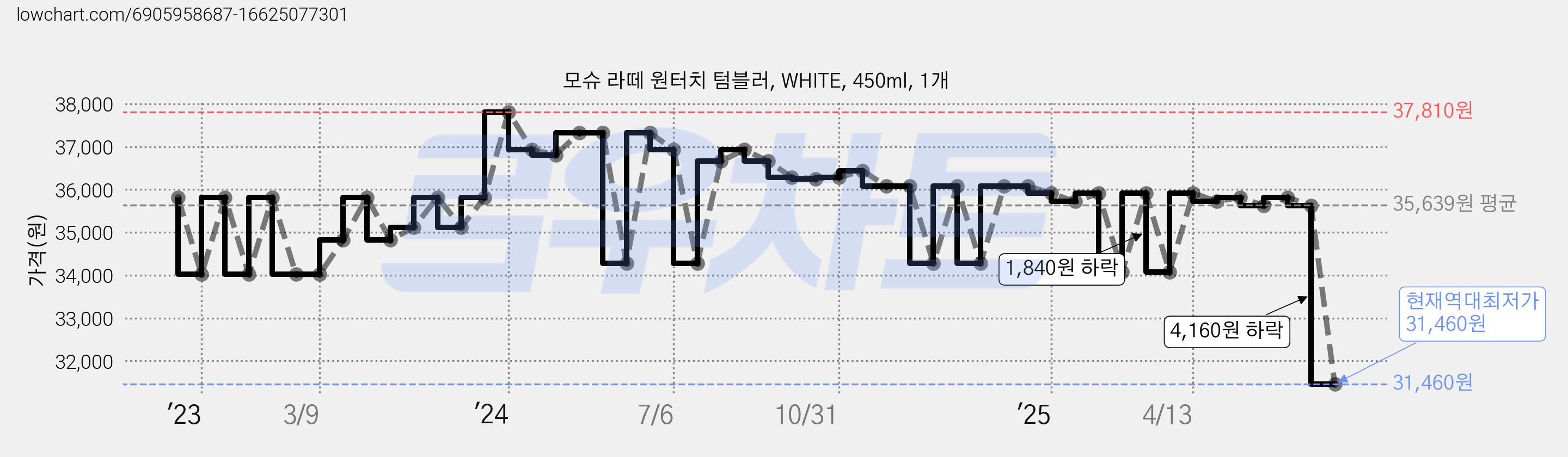 모슈 라떼 원터치 텀블러, WHITE, 450ml, 1개 가격 변동 차트, 현재가 31,460원, 역대최저가