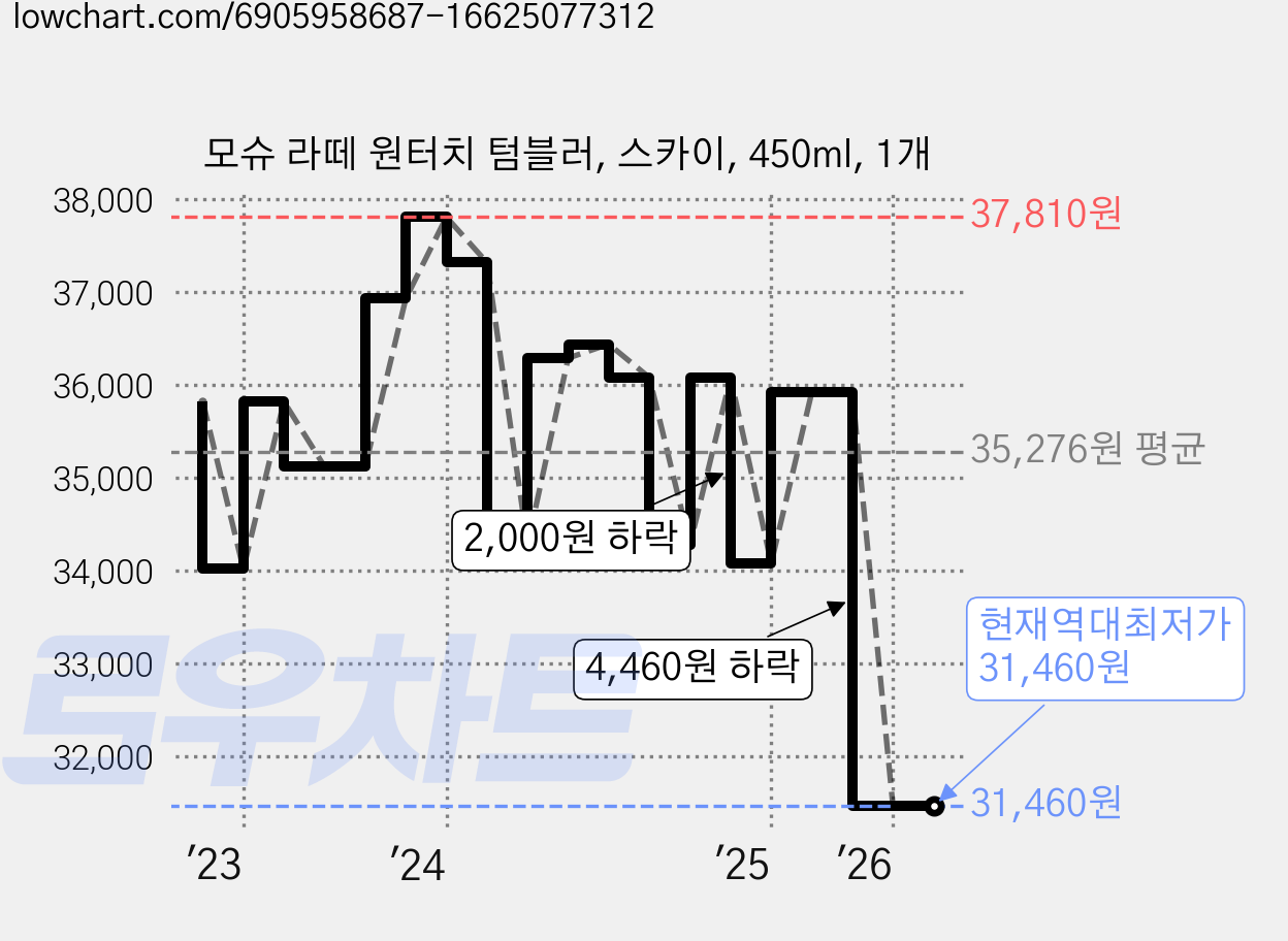 모슈 라떼 원터치 텀블러, 스카이, 450ml, 1개 가격 변동 차트, 현재가 31,460원, 역대최저가