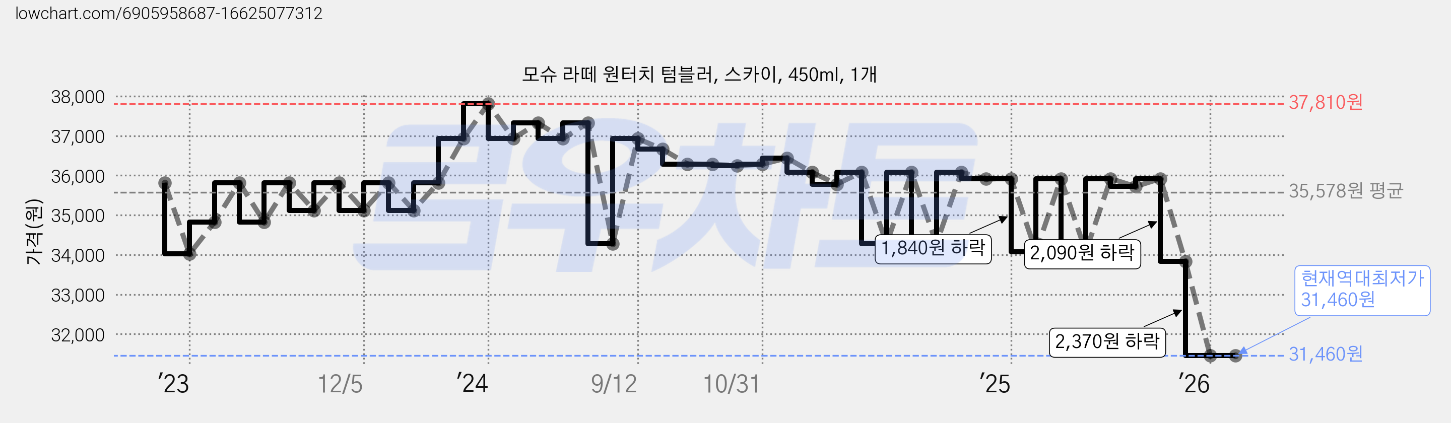 모슈 라떼 원터치 텀블러, 스카이, 450ml, 1개 가격 변동 차트, 현재가 31,460원, 역대최저가