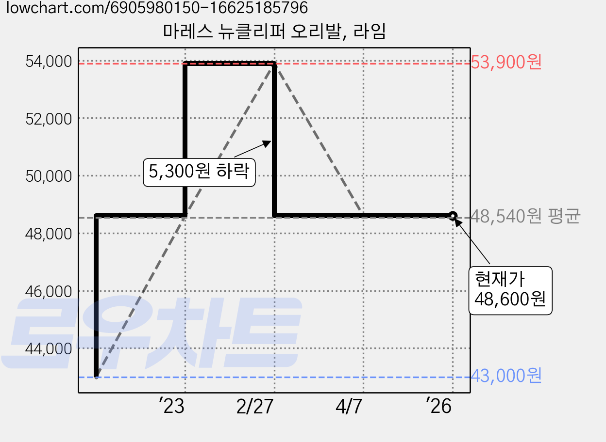 마레스 뉴클리퍼 오리발, 라임 가격 변동 차트, 현재가 48,600원, 역대최저가