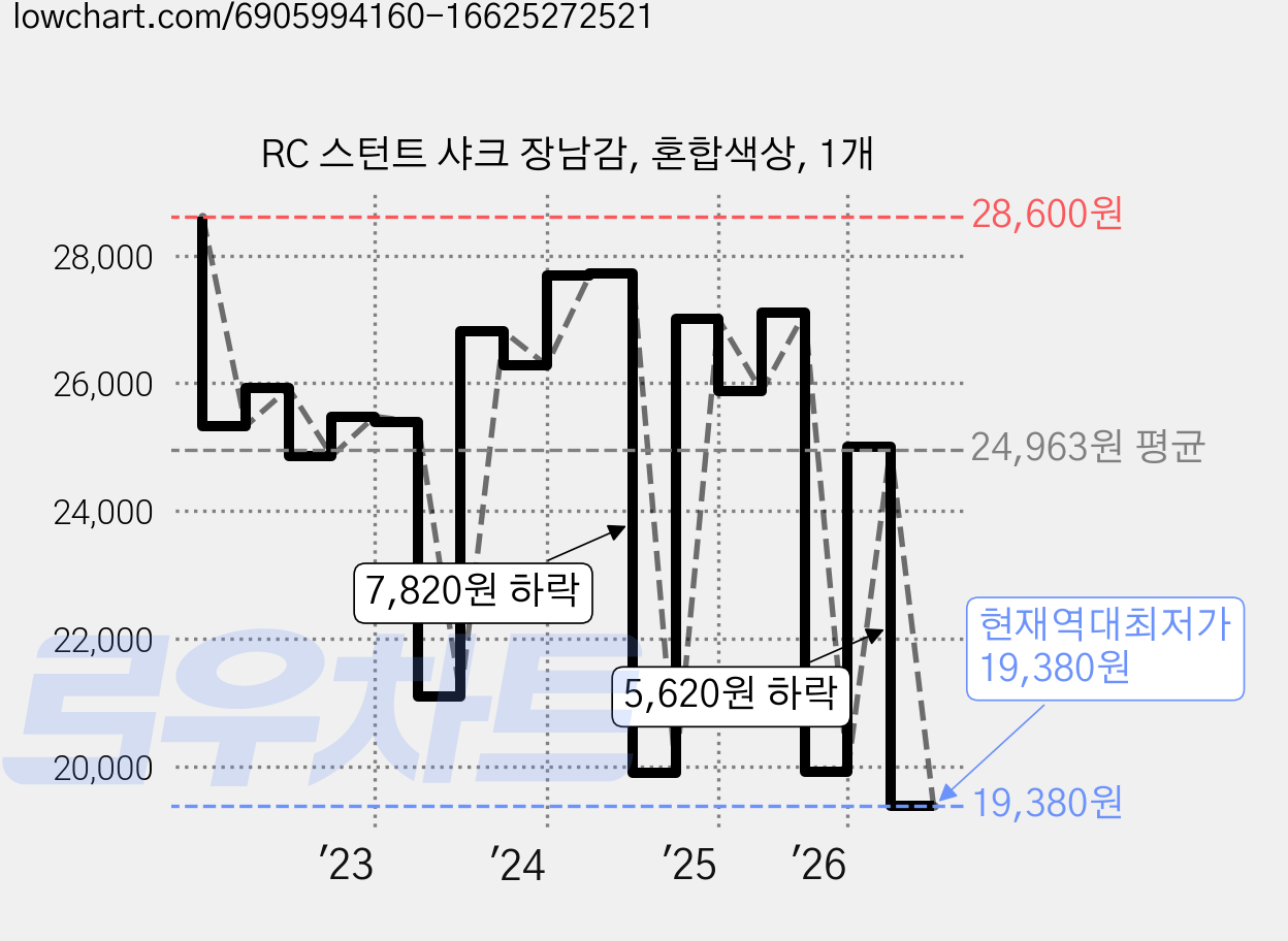 RC 스턴트 샤크 장남감, 혼합색상, 1개 가격 변동 차트, 현재가 19,380원, 역대최저가