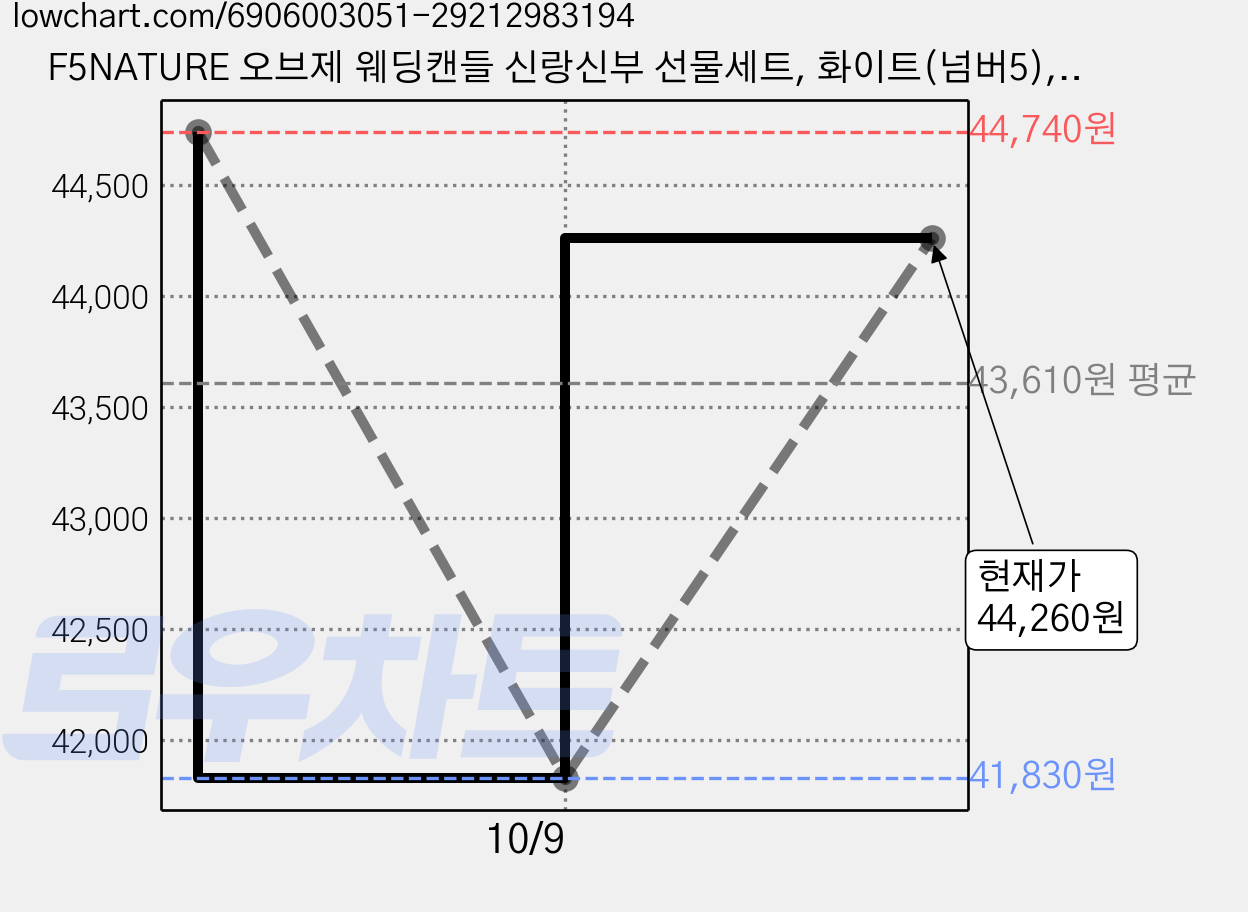 F5NATURE 오브제 웨딩캔들 신랑신부 선물세트, 화이트(넘버5), 2세트, 230g 가격 변동 차트, 현재가 44,260원, 관측 최저가 41,830원
