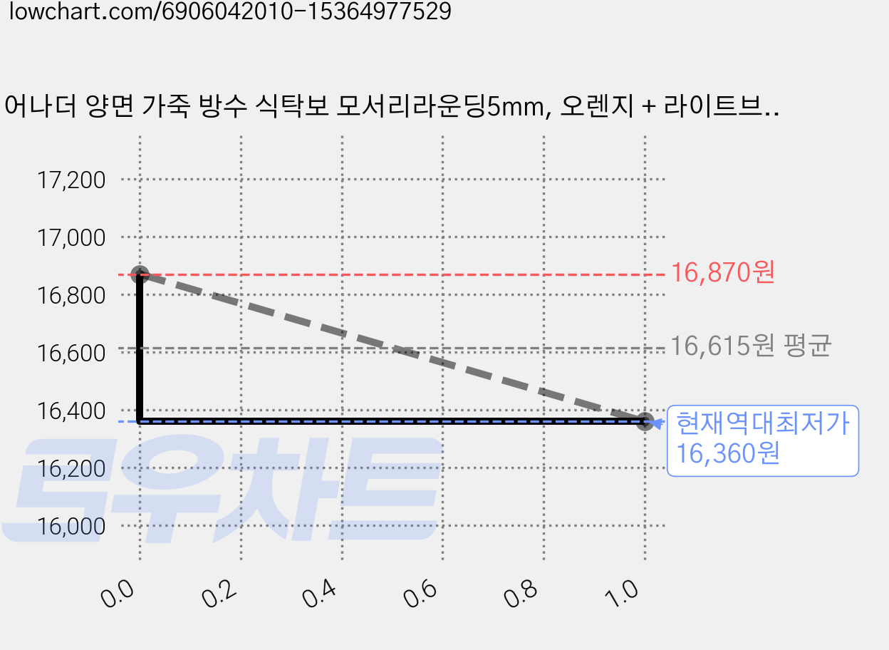 어나더 양면 가죽 방수 식탁보 모서리라운딩5mm, 오렌지 + 라이트브라운, 60 x 80 cm, 1개 가격 변동 차트, 현재가 16,360원, 역대최저가