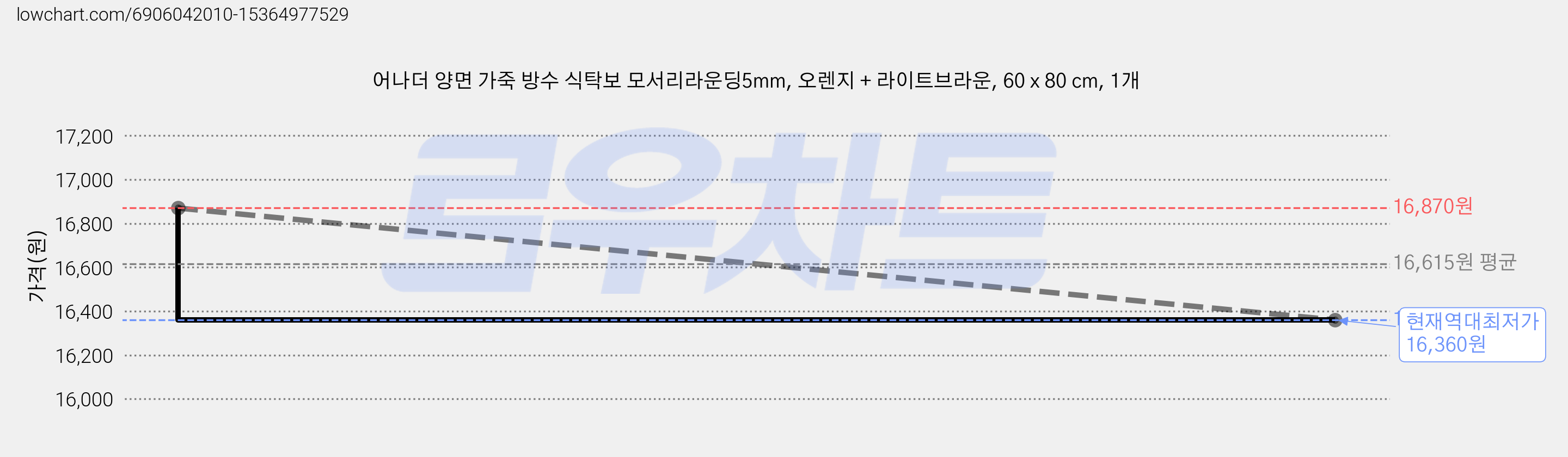 어나더 양면 가죽 방수 식탁보 모서리라운딩5mm, 오렌지 + 라이트브라운, 60 x 80 cm, 1개 가격 변동 차트, 현재가 16,360원, 역대최저가