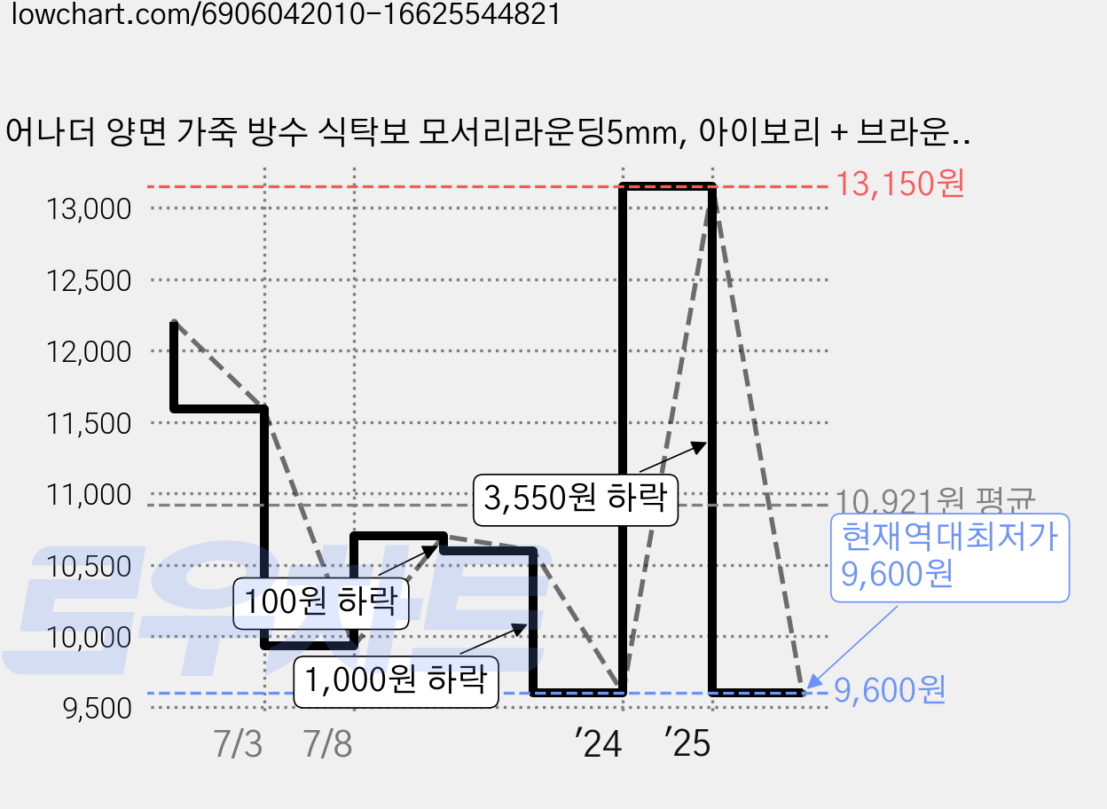 어나더 양면 가죽 방수 식탁보 모서리라운딩5mm, 아이보리 + 브라운, 60 x 60 cm, 1개 가격 변동 차트, 현재가 9,600원, 역대최저가