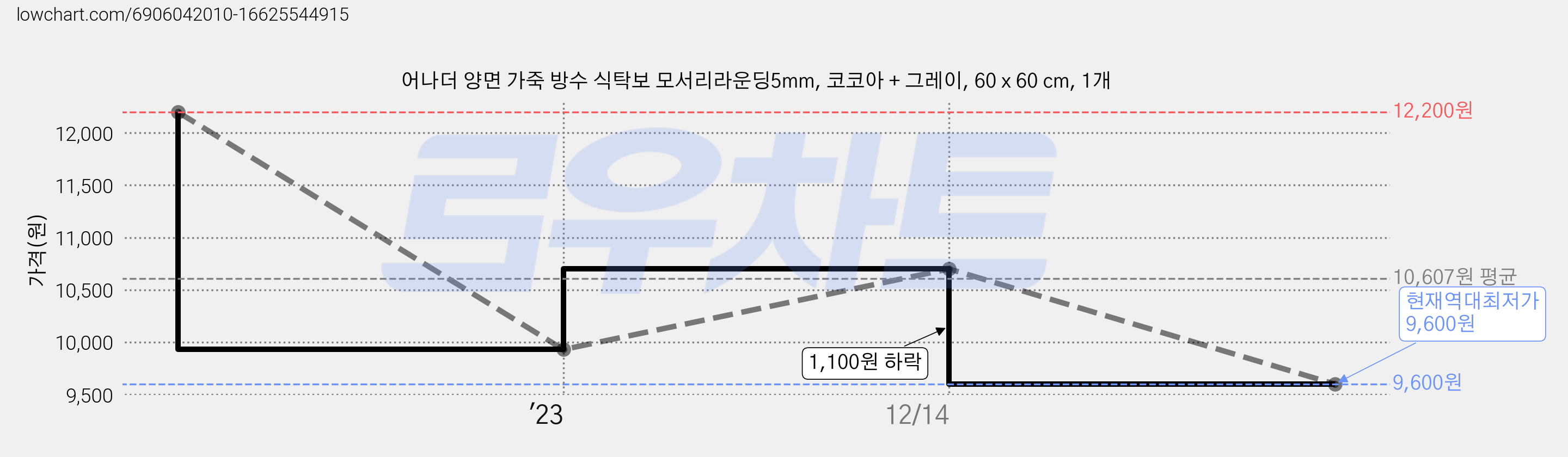 어나더 양면 가죽 방수 식탁보 모서리라운딩5mm, 코코아 + 그레이, 60 x 60 cm, 1개 가격 변동 차트, 현재가 9,600원, 역대최저가