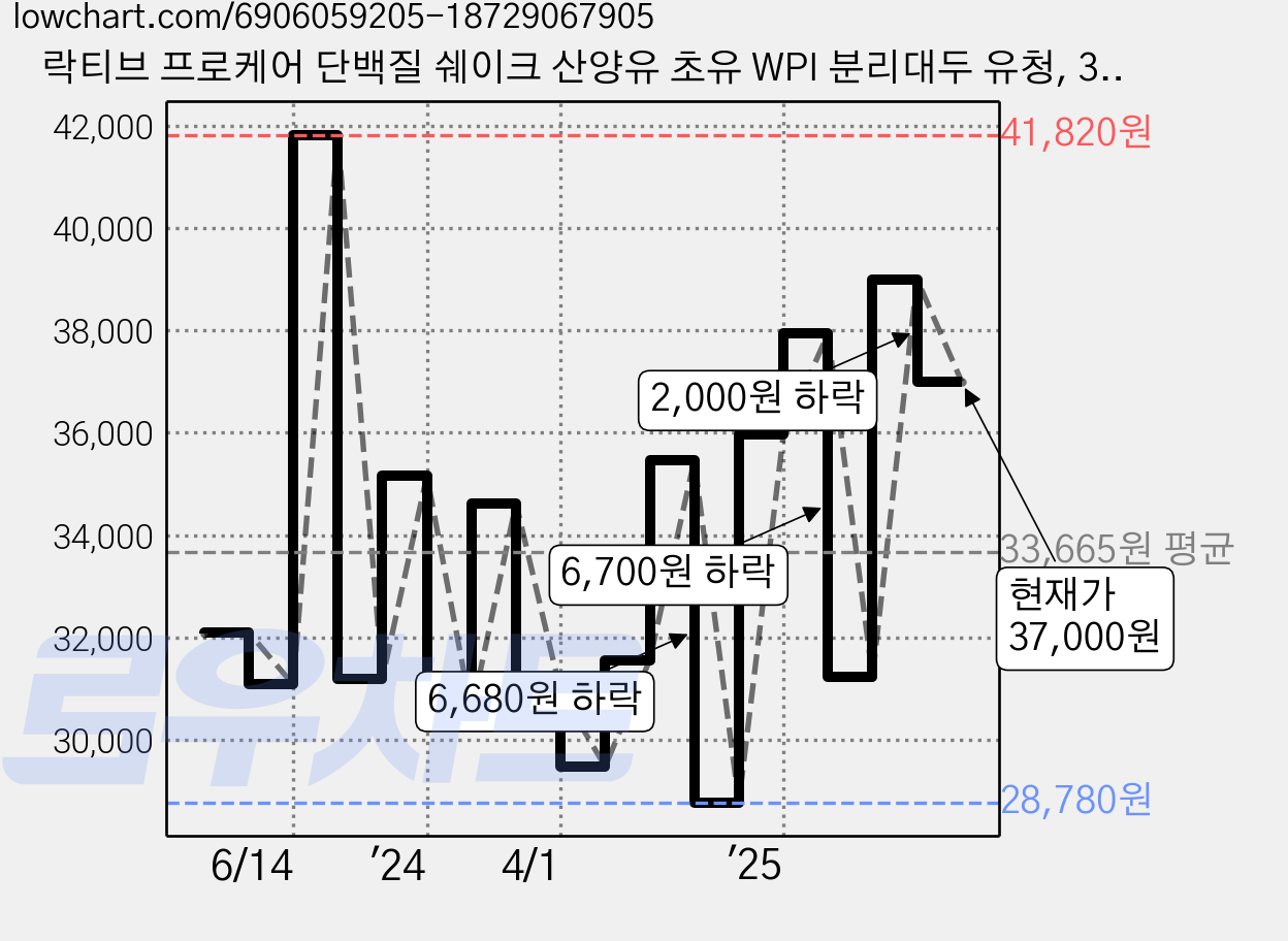 락티브 프로케어 단백질 쉐이크 산양유 초유 WPI 분리대두 유청, 304g, 2개 가격 변동 차트, 현재가 37,000원, 관측 최저가 28,780원