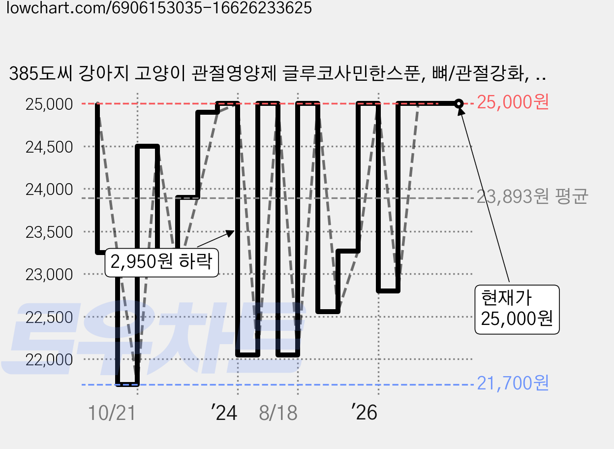 385도씨 강아지 고양이 관절영양제 글루코사민한스푼, 뼈/관절강화, 60g, 1개 가격 변동 차트, 현재가 25,000원, 관측 최저가 21,700원