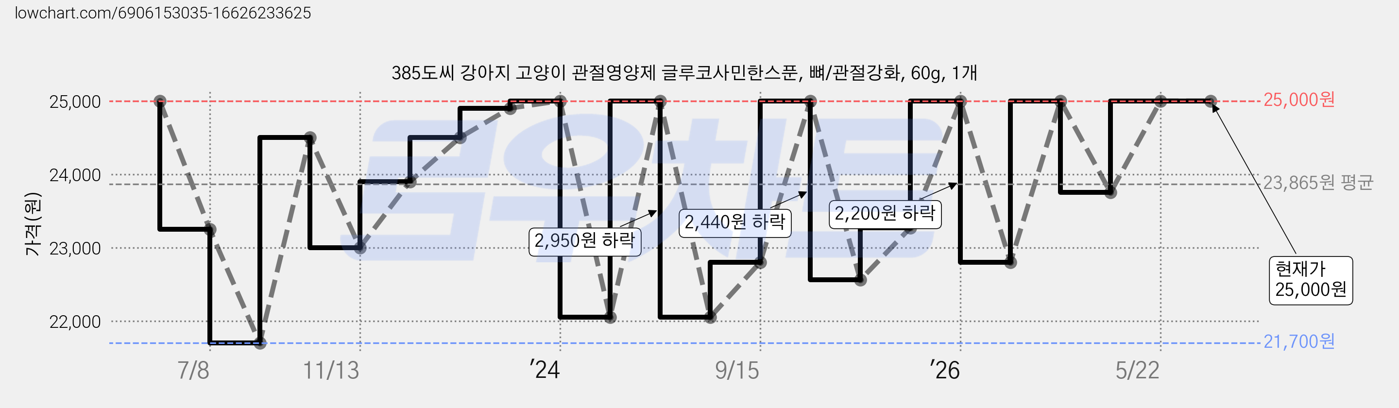 385도씨 강아지 고양이 관절영양제 글루코사민한스푼, 뼈/관절강화, 60g, 1개 가격 변동 차트, 현재가 25,000원, 관측 최저가 21,700원