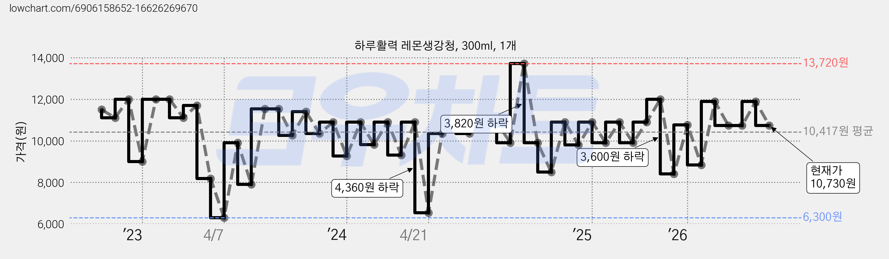 하루활력 레몬생강청, 300ml, 1개 가격 변동 차트, 현재가 10,730원, 관측 최저가 6,300원