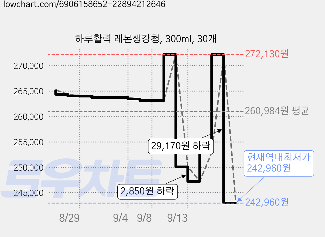 하루활력 레몬생강청, 300ml, 30개 가격 변동 차트, 현재가 242,960원, 역대최저가