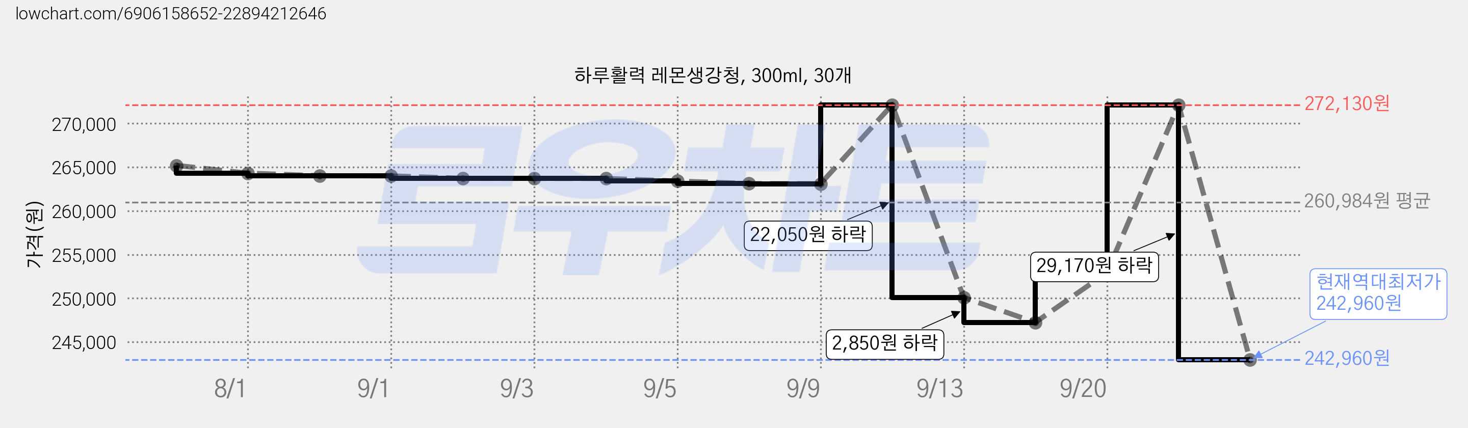 하루활력 레몬생강청, 300ml, 30개 가격 변동 차트, 현재가 242,960원, 역대최저가