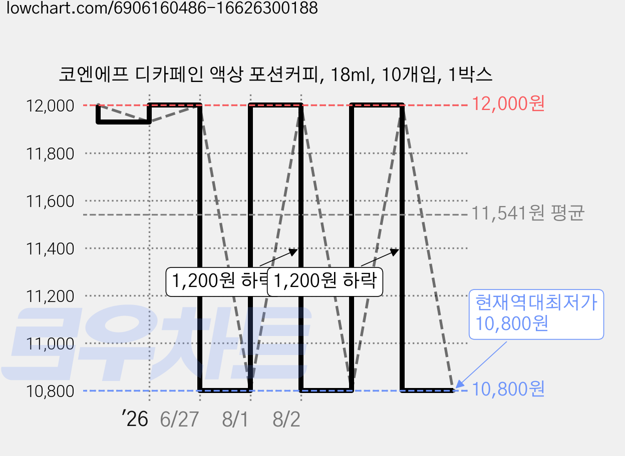 코엔에프 디카페인 액상 포션커피, 18ml, 10개입, 1박스 가격 변동 차트, 현재가 10,800원, 역대최저가