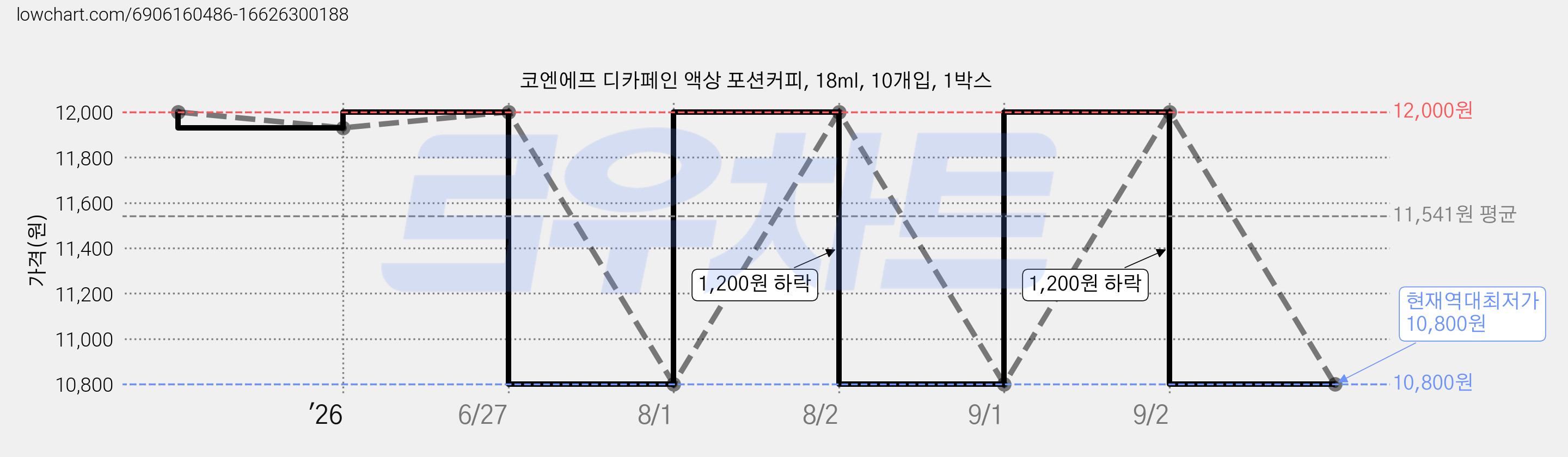코엔에프 디카페인 액상 포션커피, 18ml, 10개입, 1박스 가격 변동 차트, 현재가 10,800원, 역대최저가