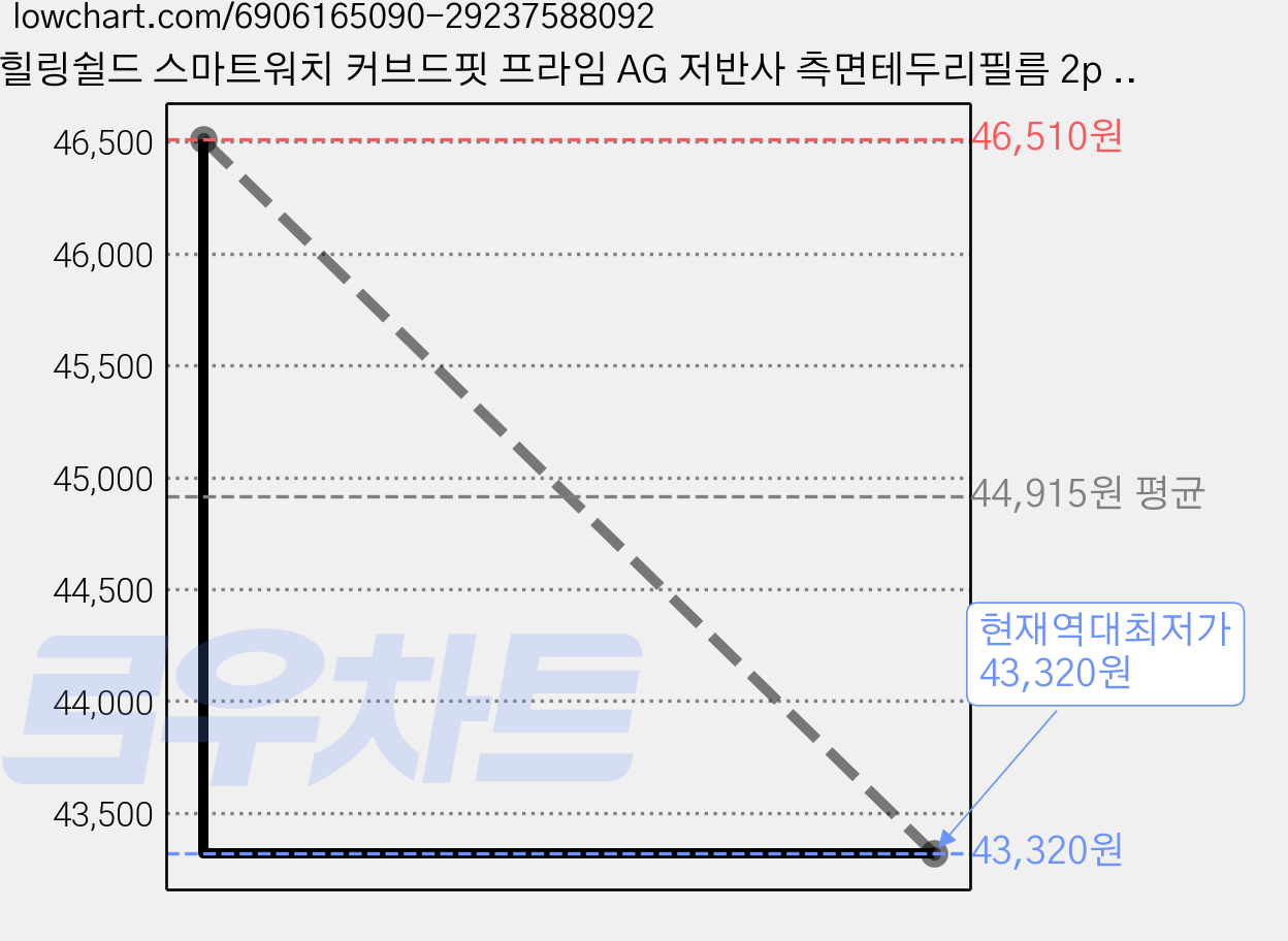 힐링쉴드 스마트워치 커브드핏 프라임 AG 저반사 측면테두리필름 2p 세트, 8세트 가격 변동 차트, 현재가 43,320원, 역대최저가