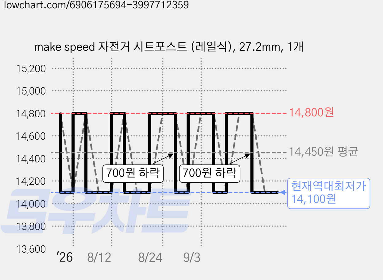 make speed 자전거 시트포스트 (레일식), 27.2mm, 1개 가격 변동 차트, 현재가 14,100원, 역대최저가