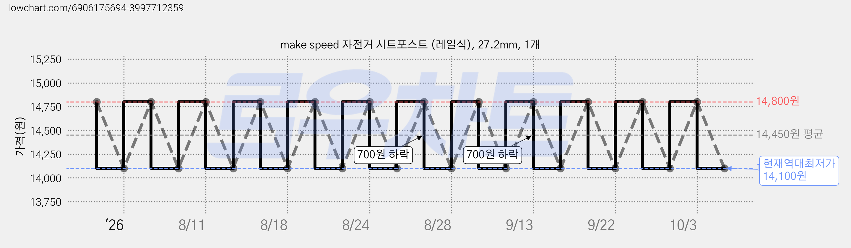 make speed 자전거 시트포스트 (레일식), 27.2mm, 1개 가격 변동 차트, 현재가 14,100원, 역대최저가