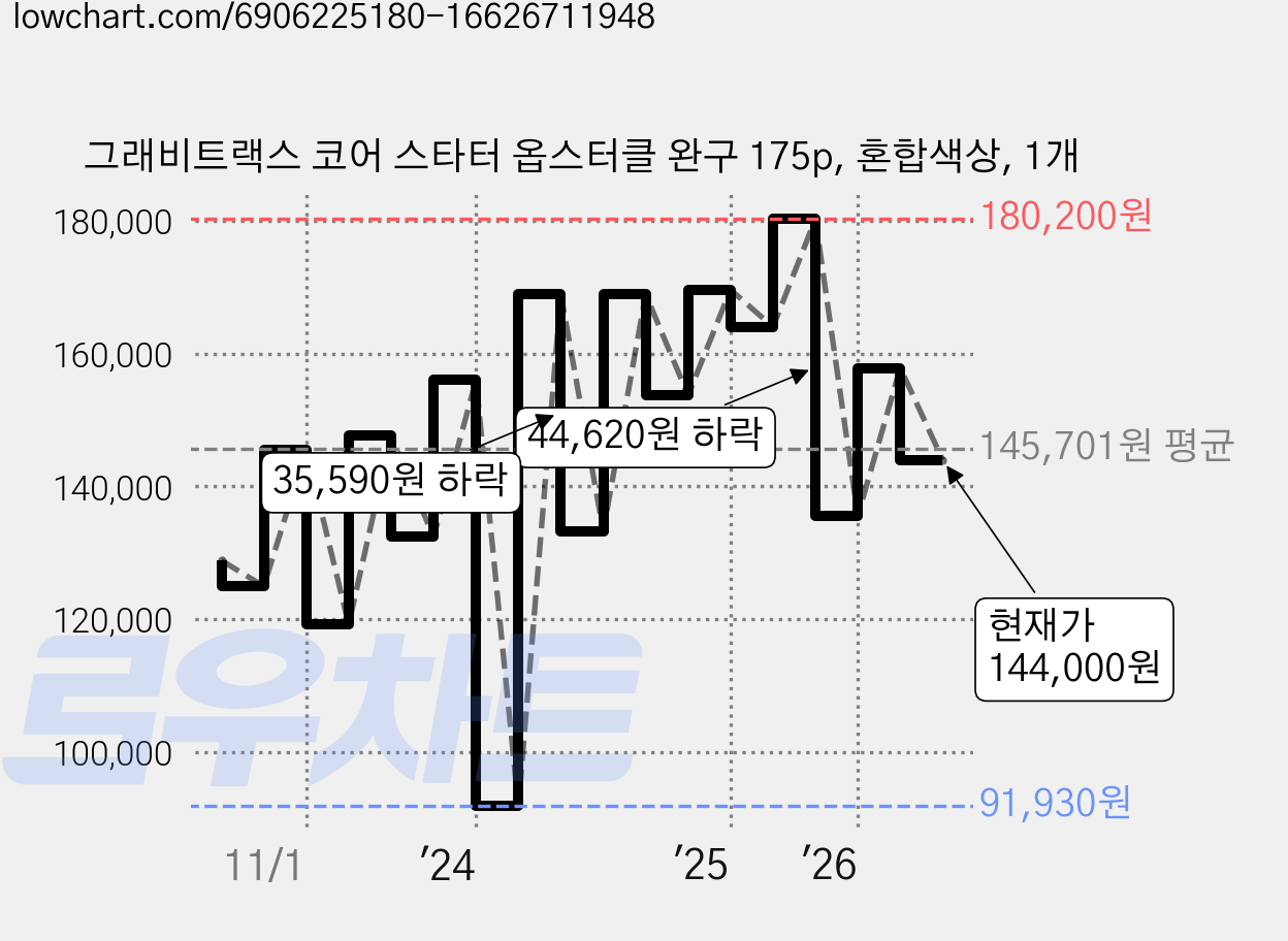 그래비트랙스 코어 스타터 옵스터클 완구 175p, 혼합색상, 1개 가격 변동 차트, 현재가 144,000원, 관측 최저가 91,930원