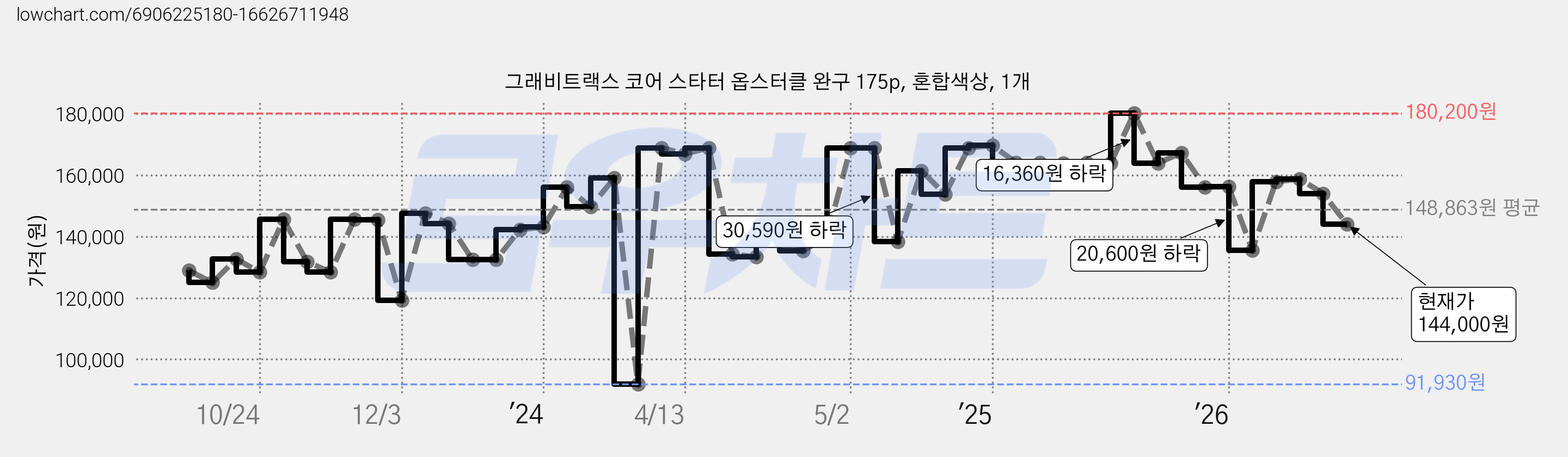 그래비트랙스 코어 스타터 옵스터클 완구 175p, 혼합색상, 1개 가격 변동 차트, 현재가 144,000원, 관측 최저가 91,930원