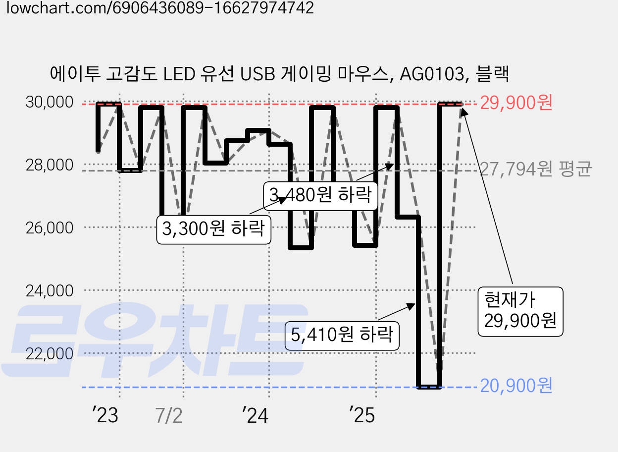 에이투 고감도 LED 유선 USB 게이밍 마우스, AG0103, 블랙 가격 변동 차트, 현재가 29,900원, 관측 최저가 20,900원