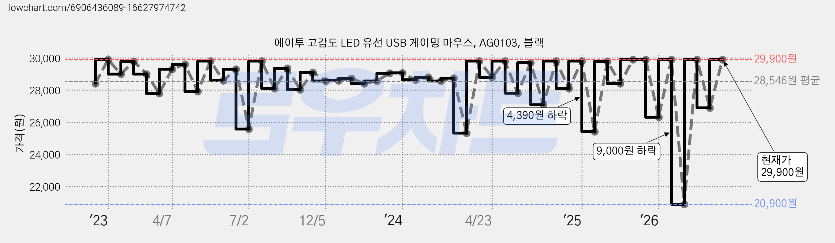 에이투 고감도 LED 유선 USB 게이밍 마우스, AG0103, 블랙 가격 변동 차트, 현재가 29,900원, 관측 최저가 20,900원