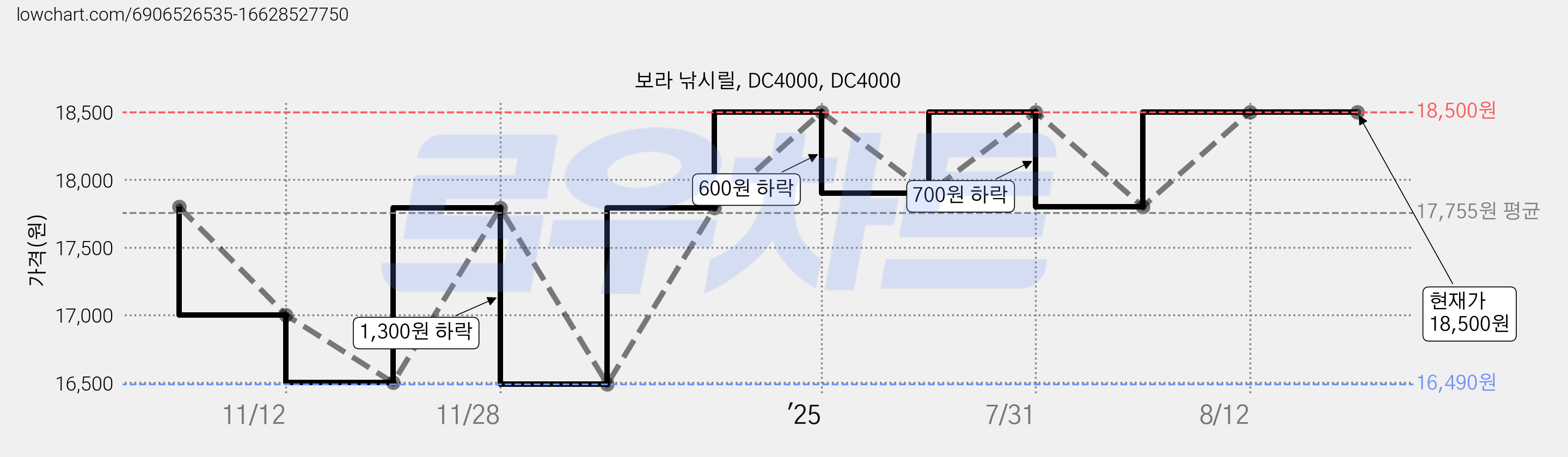 보라 낚시릴, DC4000, DC4000 가격 변동 차트, 현재가 18,500원, 역대최저가