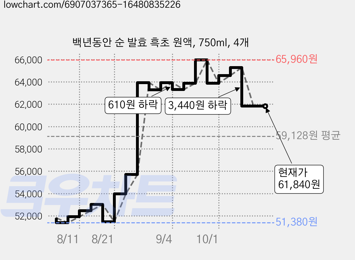 백년동안 순 발효 흑초 원액, 750ml, 4개 가격 변동 차트, 현재가 61,840원, 관측 최저가 51,380원