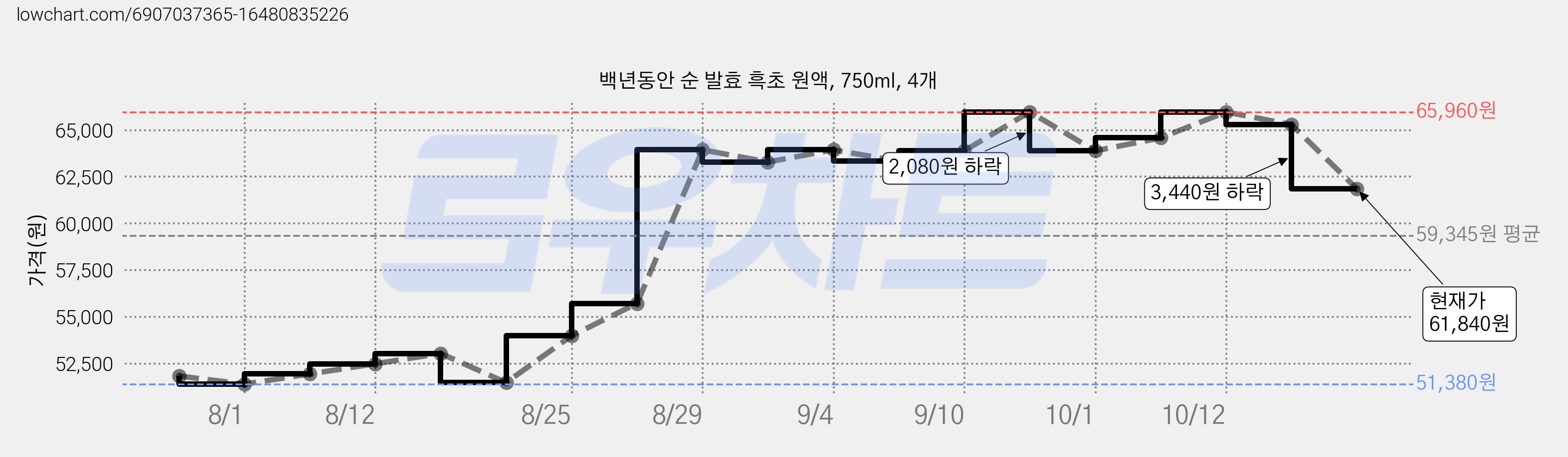 백년동안 순 발효 흑초 원액, 750ml, 4개 가격 변동 차트, 현재가 61,840원, 관측 최저가 51,380원