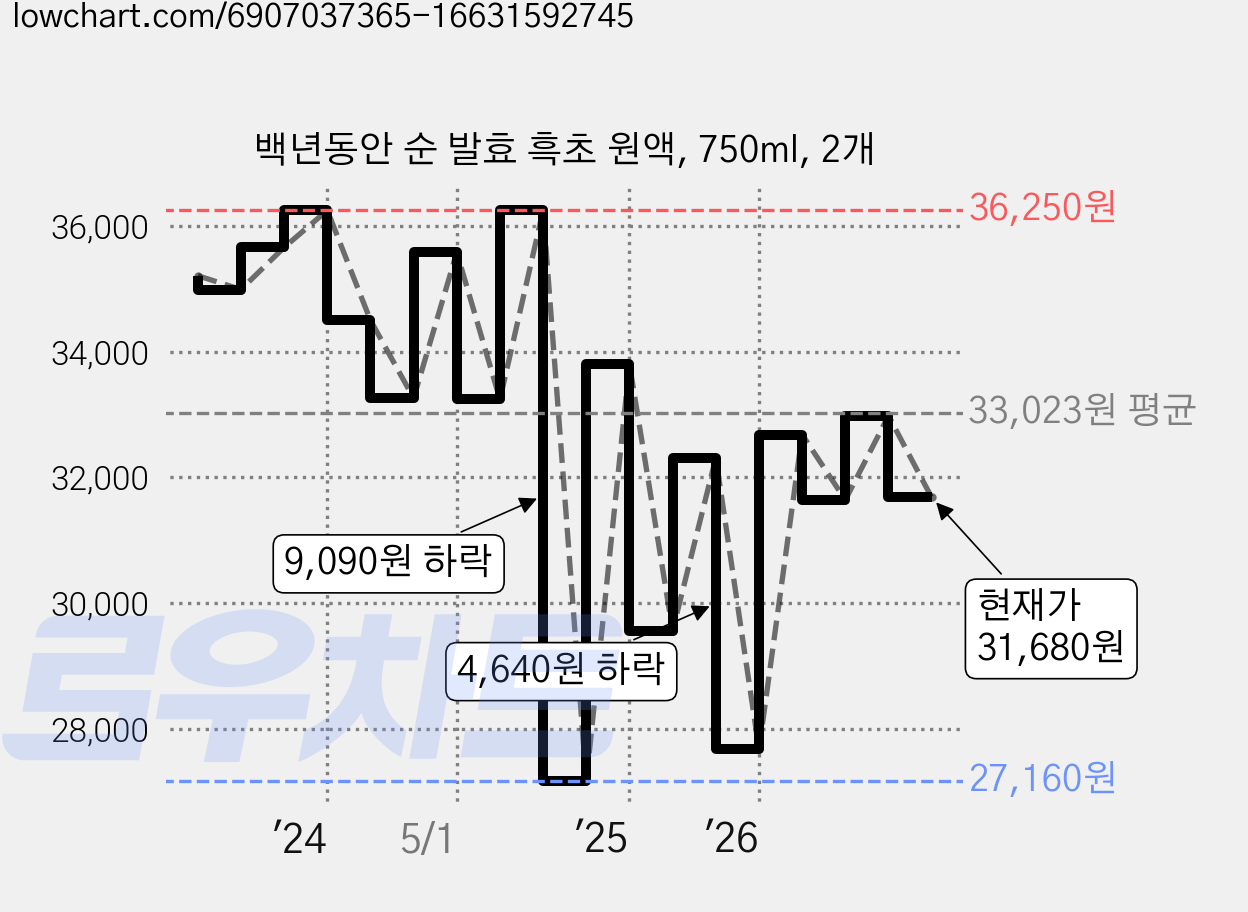 백년동안 순 발효 흑초 원액, 750ml, 2개 가격 변동 차트, 현재가 31,680원, 관측 최저가 27,160원