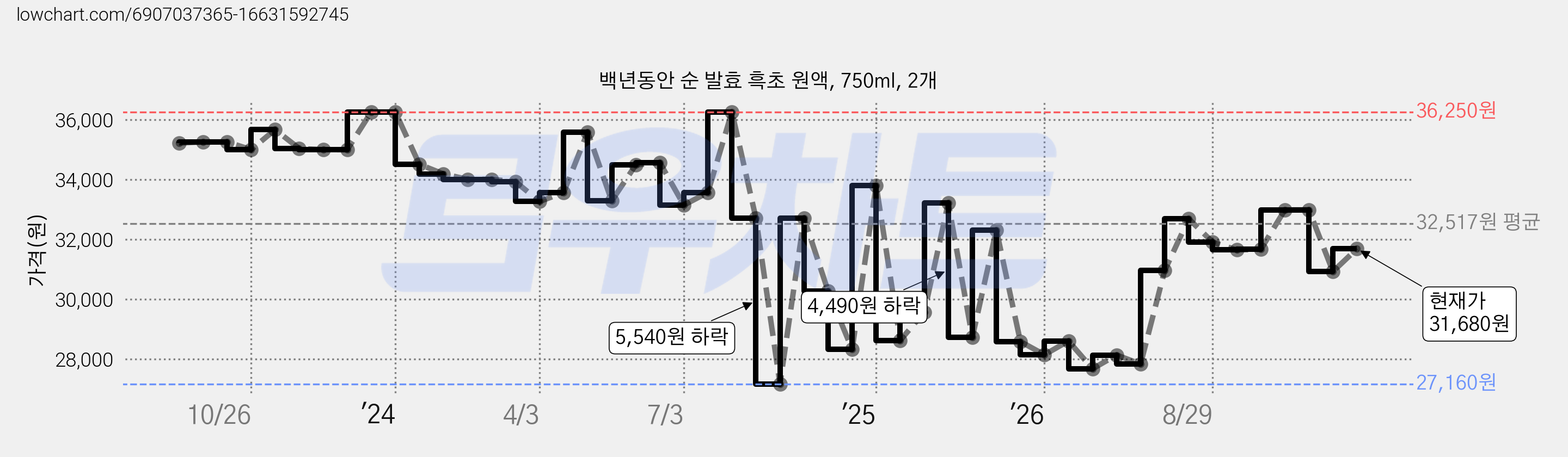백년동안 순 발효 흑초 원액, 750ml, 2개 가격 변동 차트, 현재가 31,680원, 관측 최저가 27,160원