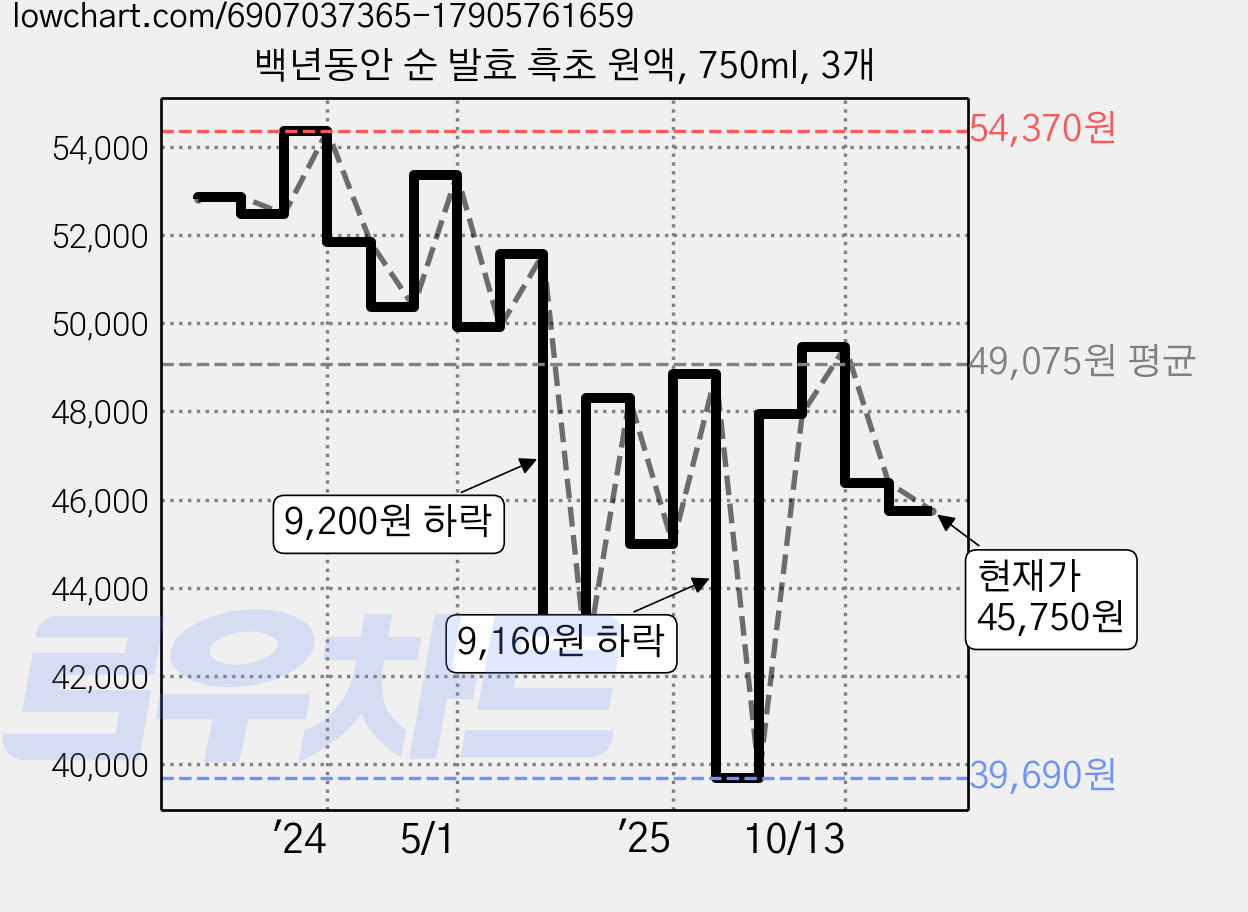 백년동안 순 발효 흑초 원액, 750ml, 3개 가격 변동 차트, 현재가 45,750원, 관측 최저가 39,690원