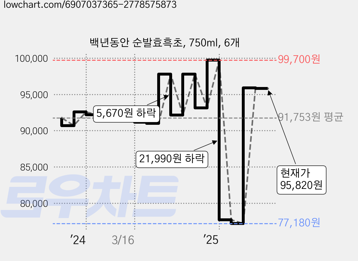 백년동안 순발효흑초, 750ml, 6개 가격 변동 차트, 현재가 95,820원, 관측 최저가 77,070원