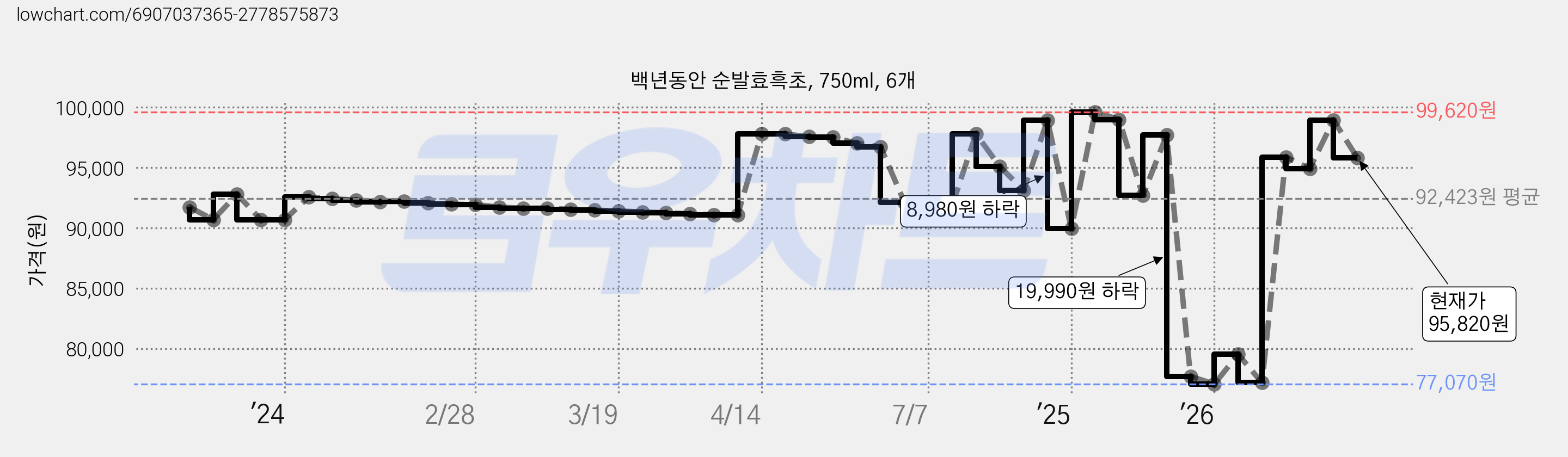 백년동안 순발효흑초, 750ml, 6개 가격 변동 차트, 현재가 95,820원, 관측 최저가 77,070원