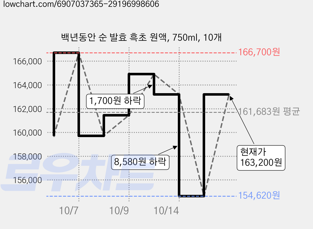 백년동안 순 발효 흑초 원액, 750ml, 10개 가격 변동 차트, 현재가 163,200원, 관측 최저가 154,620원
