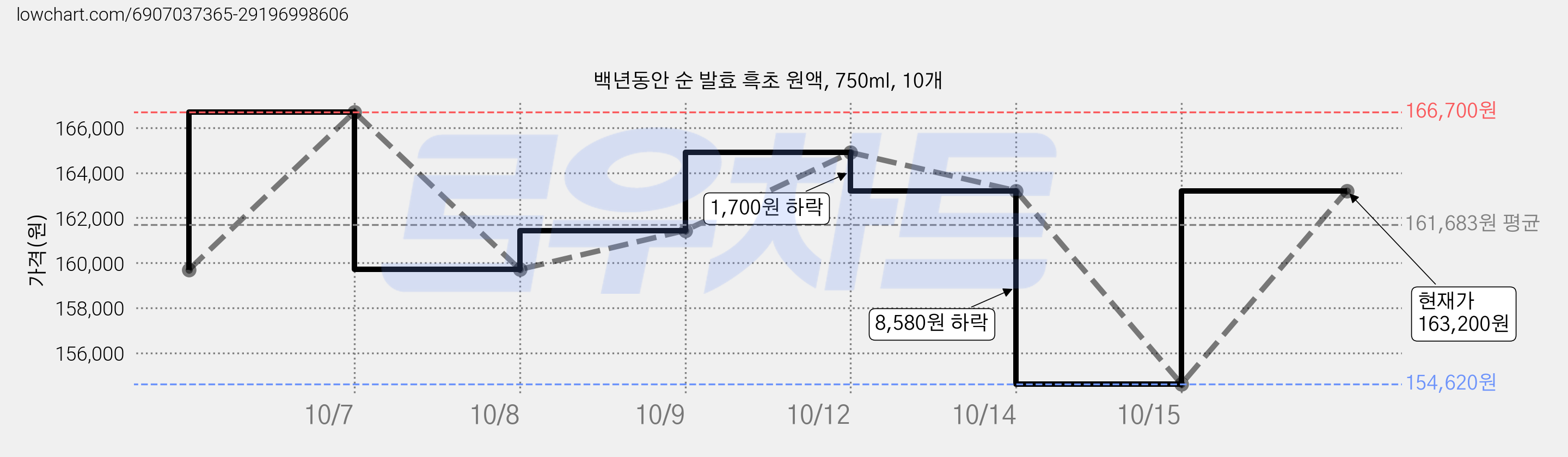 백년동안 순 발효 흑초 원액, 750ml, 10개 가격 변동 차트, 현재가 163,200원, 관측 최저가 154,620원