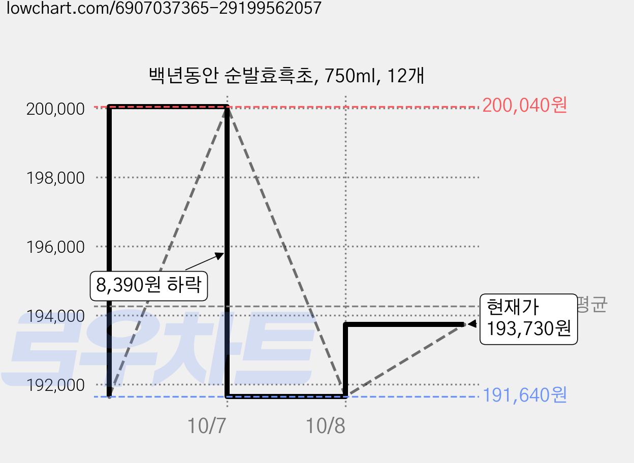 백년동안 순발효흑초, 750ml, 12개 가격 변동 차트, 현재가 193,730원, 관측 최저가 191,640원