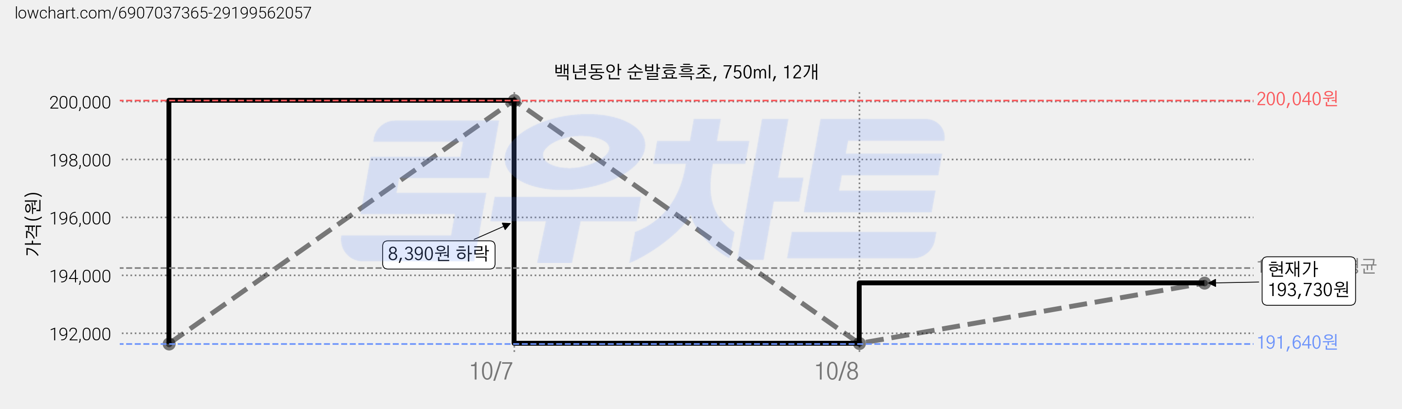 백년동안 순발효흑초, 750ml, 12개 가격 변동 차트, 현재가 193,730원, 관측 최저가 191,640원