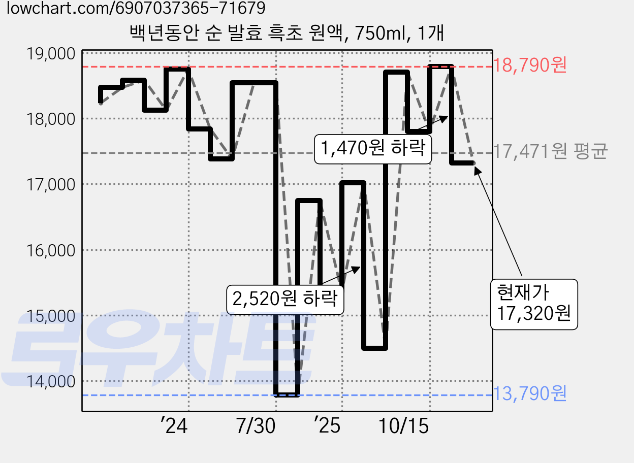 백년동안 순 발효 흑초 원액, 750ml, 1개 가격 변동 차트, 현재가 17,320원, 관측 최저가 13,790원